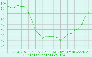 Courbe de l'humidit relative pour Ulrichen