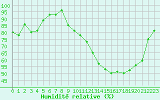 Courbe de l'humidit relative pour Villefontaine (38)