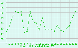 Courbe de l'humidit relative pour Alistro (2B)