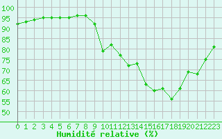 Courbe de l'humidit relative pour Pordic (22)