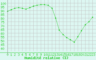 Courbe de l'humidit relative pour Pau (64)