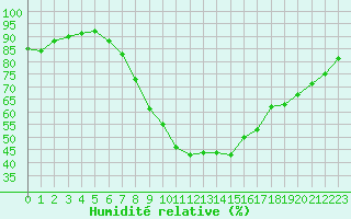 Courbe de l'humidit relative pour Aflenz