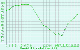 Courbe de l'humidit relative pour Xertigny-Moyenpal (88)