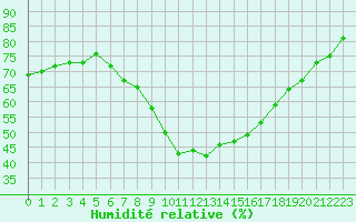 Courbe de l'humidit relative pour Cabestany (66)