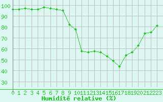 Courbe de l'humidit relative pour Bourg-Saint-Maurice (73)