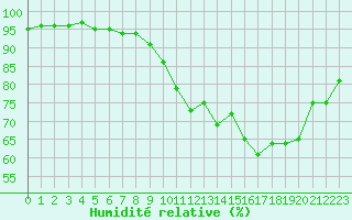 Courbe de l'humidit relative pour Besanon (25)