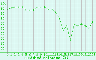 Courbe de l'humidit relative pour Hd-Bazouges (35)