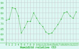 Courbe de l'humidit relative pour Porquerolles (83)