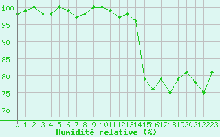 Courbe de l'humidit relative pour Chlons-en-Champagne (51)