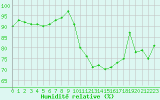 Courbe de l'humidit relative pour Charleville-Mzires / Mohon (08)