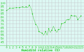 Courbe de l'humidit relative pour Bournemouth (UK)