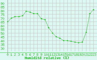 Courbe de l'humidit relative pour La Baeza (Esp)