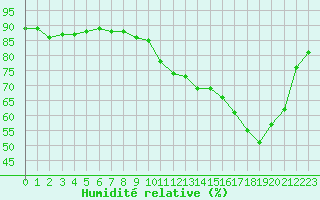 Courbe de l'humidit relative pour Croisette (62)