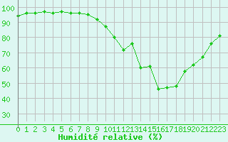 Courbe de l'humidit relative pour Beaucroissant (38)