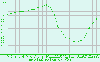 Courbe de l'humidit relative pour Remich (Lu)