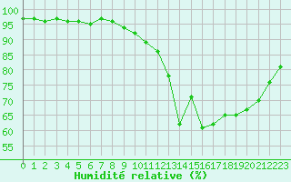 Courbe de l'humidit relative pour Tours (37)