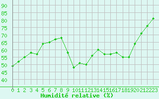 Courbe de l'humidit relative pour Roujan (34)