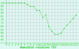 Courbe de l'humidit relative pour Kilsbergen-Suttarboda