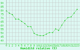 Courbe de l'humidit relative pour Utsjoki Kevo Kevojarvi