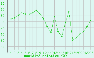 Courbe de l'humidit relative pour Neuville-de-Poitou (86)