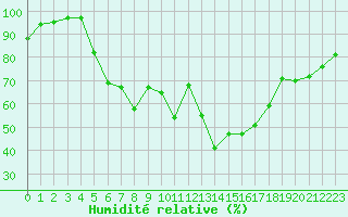 Courbe de l'humidit relative pour Stavsnas