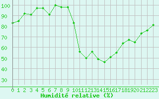 Courbe de l'humidit relative pour Turretot (76)
