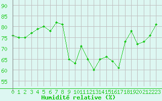 Courbe de l'humidit relative pour Rouen (76)