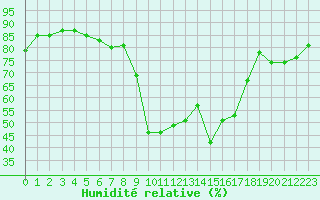 Courbe de l'humidit relative pour Cavalaire-sur-Mer (83)