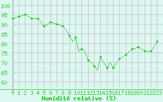 Courbe de l'humidit relative pour Connaught Airport