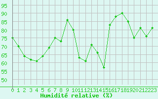 Courbe de l'humidit relative pour Ble - Binningen (Sw)