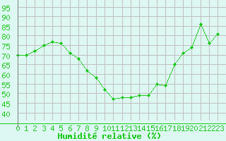 Courbe de l'humidit relative pour Tirgu Ocna