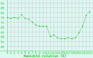 Courbe de l'humidit relative pour Cap Corse (2B)