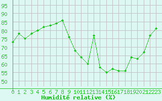 Courbe de l'humidit relative pour Verneuil (78)