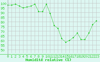Courbe de l'humidit relative pour Chlons-en-Champagne (51)