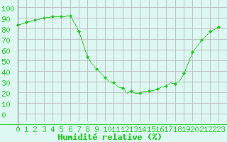 Courbe de l'humidit relative pour La Seo d'Urgell