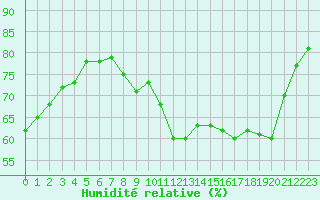 Courbe de l'humidit relative pour Nancy - Ochey (54)