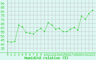 Courbe de l'humidit relative pour Asnelles (14)