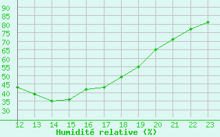 Courbe de l'humidit relative pour Ilomantsi Ptsnvaara