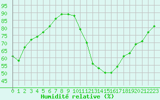 Courbe de l'humidit relative pour Lagarrigue (81)