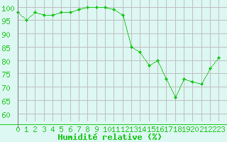 Courbe de l'humidit relative pour Saint-Yrieix-le-Djalat (19)