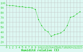 Courbe de l'humidit relative pour Chamonix-Mont-Blanc (74)