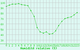 Courbe de l'humidit relative pour Waibstadt