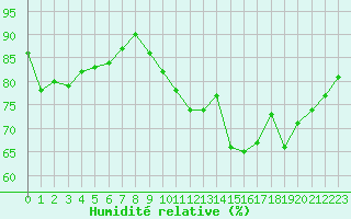 Courbe de l'humidit relative pour Brugge (Be)