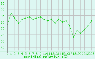 Courbe de l'humidit relative pour Saint-Dizier (52)