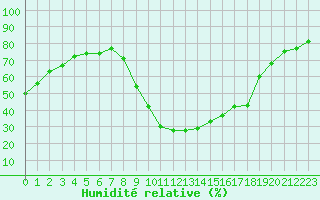 Courbe de l'humidit relative pour Bziers Cap d'Agde (34)