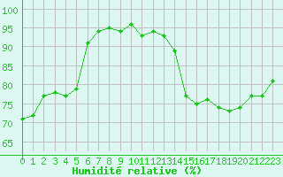 Courbe de l'humidit relative pour Lignerolles (03)