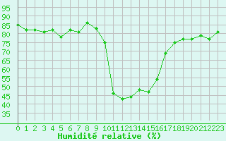 Courbe de l'humidit relative pour Formigures (66)