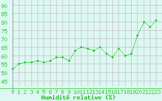 Courbe de l'humidit relative pour Cavalaire-sur-Mer (83)