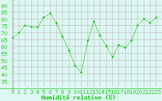 Courbe de l'humidit relative pour Herstmonceux (UK)