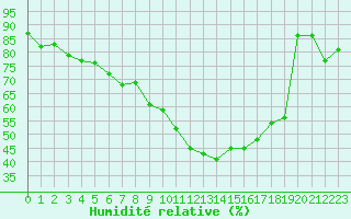 Courbe de l'humidit relative pour Pointe de Socoa (64)